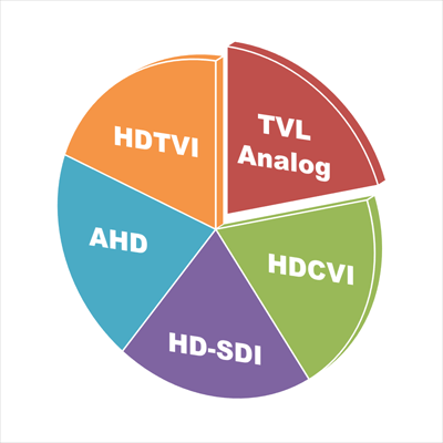 Tehnologiile AHD / HDCVI / HDTVI / HD-SDI