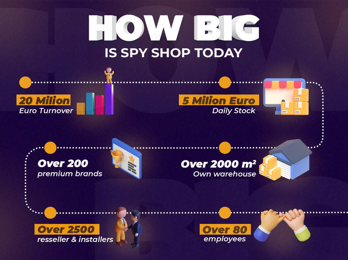 How Big is Spy Shop Today